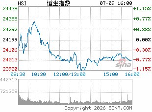 港股收评:恒指涨0.86% 科指涨1.65% 科网股普涨 新消费概念股强势 奈雪的茶涨超16%